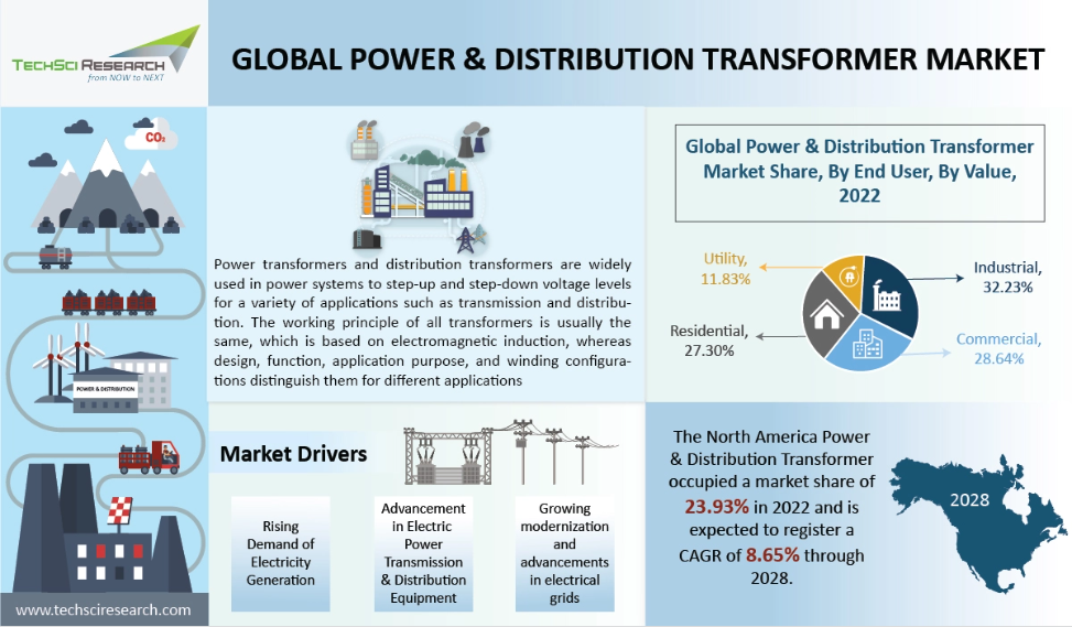 Global Power & Distribution Transformer Market